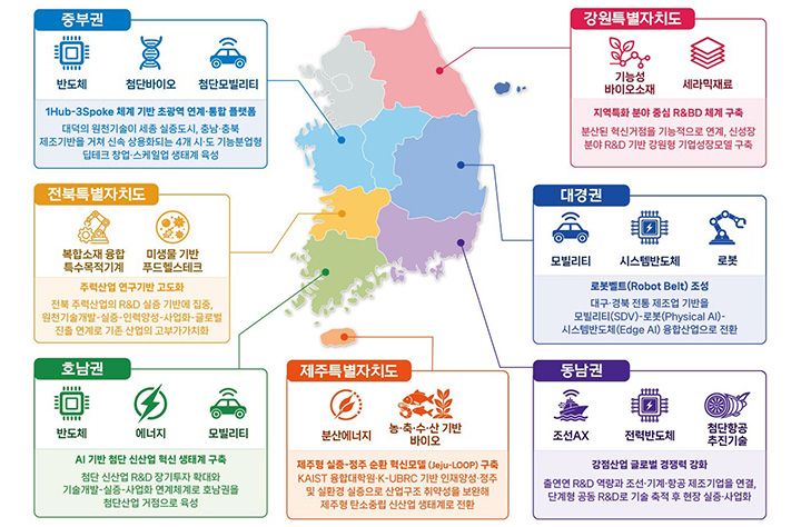 과학기술정보통신부가 제시한 ‘4극3특’ 권역별 중점기술 분야와 발전모델. 제주특별자치도는 분산에너지와 농·축·수산 기반 바이오를 양대 중점기술로 선정하고 인재양성과 실증, 창업·투자를 연결하는 ‘제주형 실증-정주 순환 혁신모델’을 추진한다. 자료=과학기술정보통신부