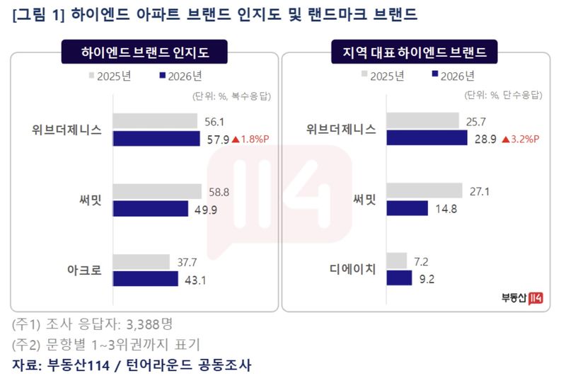 부동산114조사 아파트 브랜드 경쟁력 진단 조사 결과. 부동산114 제공