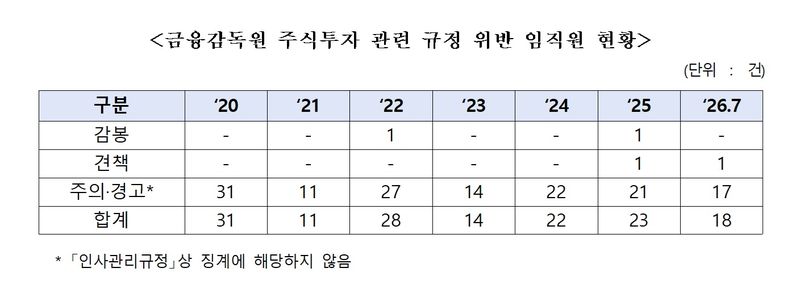 [서울=뉴시스] 2020년부터 올해 7월까지 금융감독원 임직원의 주식투자 관련 규정 위반 및 처분 현황. 총 147명이 적발됐지만 정식 징계는 감봉 2명과 견책 2명 등 4명에 그쳤다. (사진제공=박성훈 국민의힘 의원실) 2026.09.14. photo@newsis.com *재판매 및 DB 금지