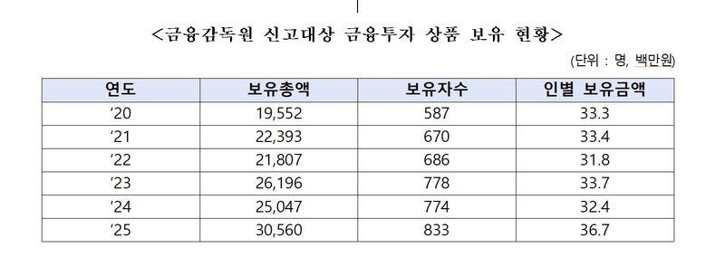 [서울=뉴시스] 금융감독원 임직원의 신고대상 금융투자상품 보유 현황. 보유액은 2020년 195억5200만원에서 지난해 305억6000만원으로 56.3% 증가했다. (사진제공=박성훈 국민의힘 의원실) 2026.09.14. photo@newsis.com *재판매 및 DB 금지