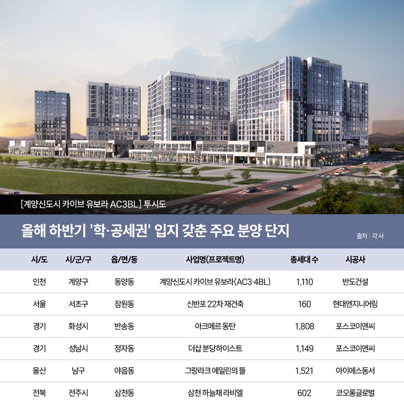 올해 하반기 ‘학공세권’ 입지 갖춘 주요 분양 단지. 업계 제공