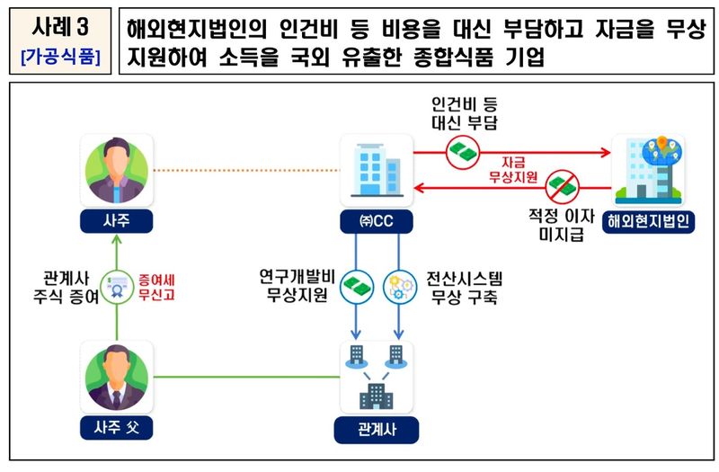 국세청, '물가 불안 조장 탈세' 혐의 배민 등 41곳 세무조사