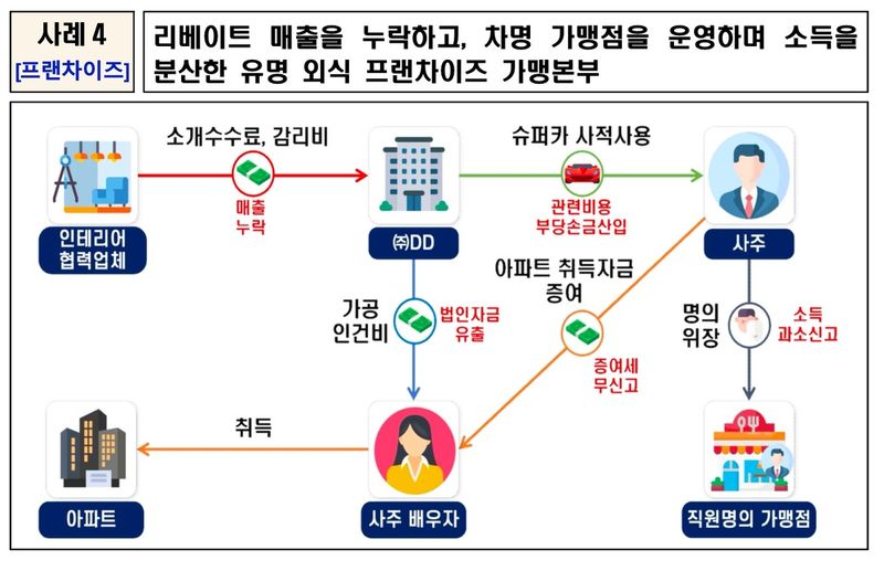 국세청, '물가 불안 조장 탈세' 혐의 배민 등 41곳 세무조사