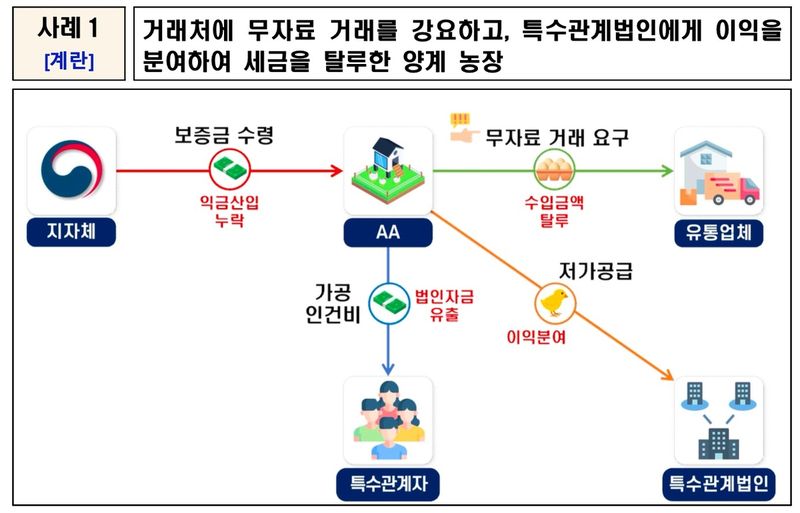 국세청, '물가 불안 조장 탈세' 혐의 배민 등 41곳 세무조사