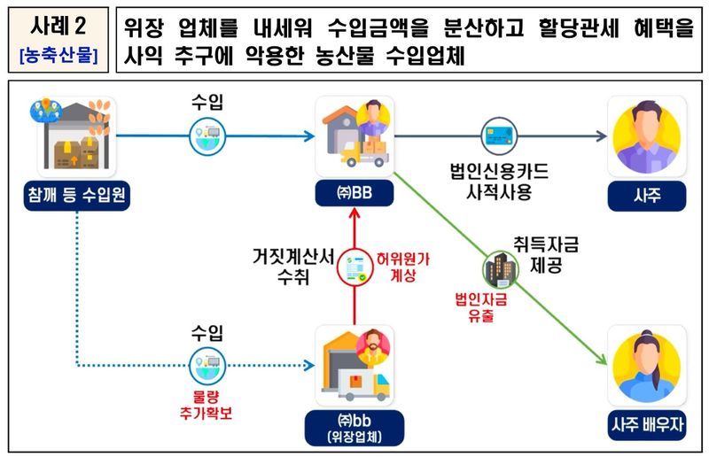 국세청, '물가 불안 조장 탈세' 혐의 배민 등 41곳 세무조사