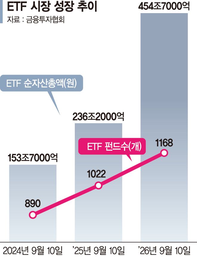 500조로 커진 ETF시장… "상품 출시·운용 규제 정비해야"[시험대 오른 한국증시]