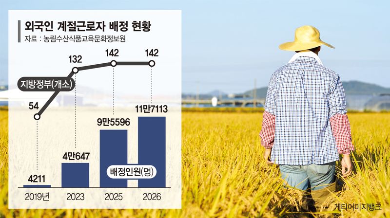 외국인 계절근로자 11만명인데… 비정규직 10명이 관리