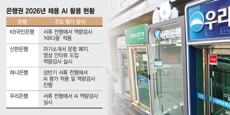 직무 역량까지 정교하게 검증한다… 은행권 'AI채용' 진화