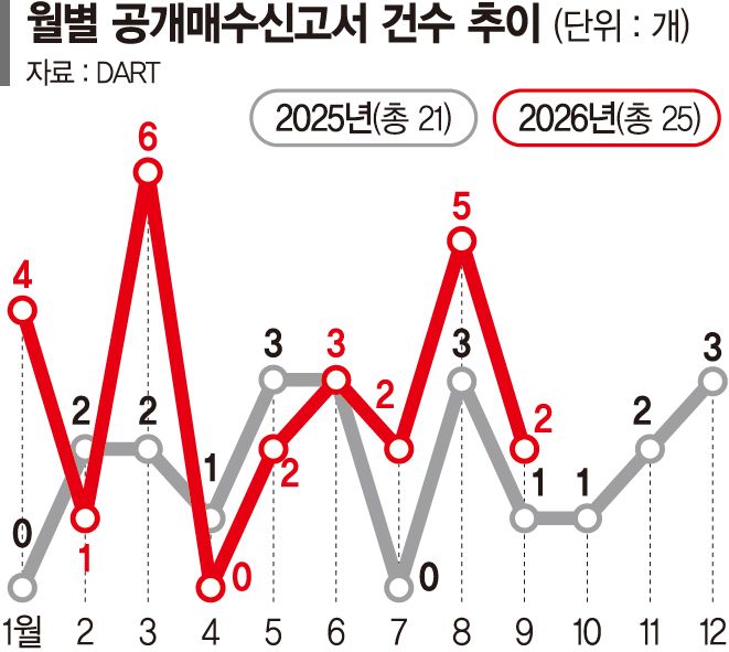 삼천리자전거·세아홀딩스… 주가 부양용 공개매수 열풍