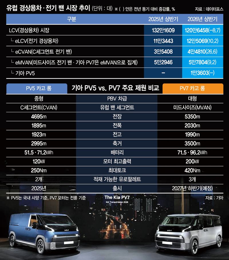 더 기아 PV7 카고(왼쪽)와 더 기아 PV7 패신저가 14일(현지시간) 독일 하노버에서 열린 IAA 트랜스포테이션 2026 기아관에 전시돼 있다. 기아 제공