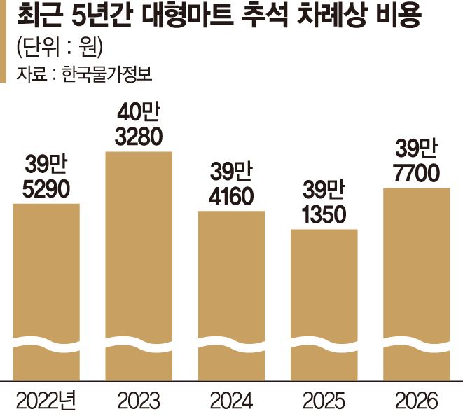 "추석 장바구니 물가 잡아라" 대형마트 할인전