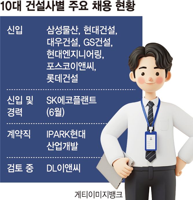 데이터센터·AI 힘주는 건설업계, 하반기 젊은피 대거 수혈