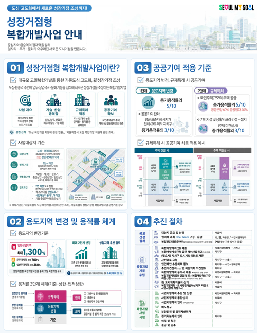 성장거점형 복합개발사업 내용. 서울시