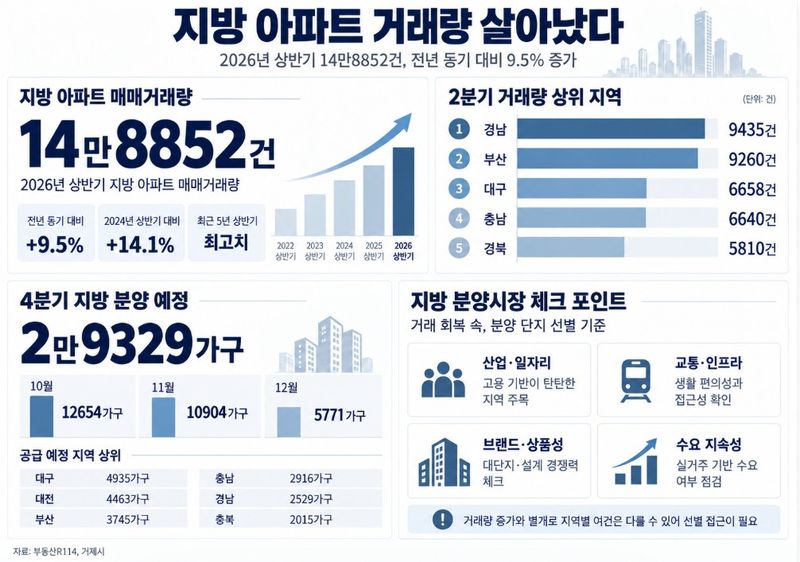지방 부동산 '꿈틀'...상반기 거래량 5년 만에 최대