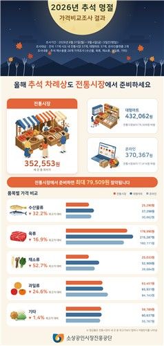 소진공 제공