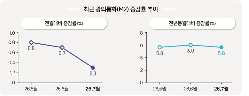 한국은행 제공