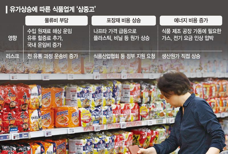 물류·포장재 값까지 줄줄이 뛴다… 식품가 덮친 ‘비용 폭탄’