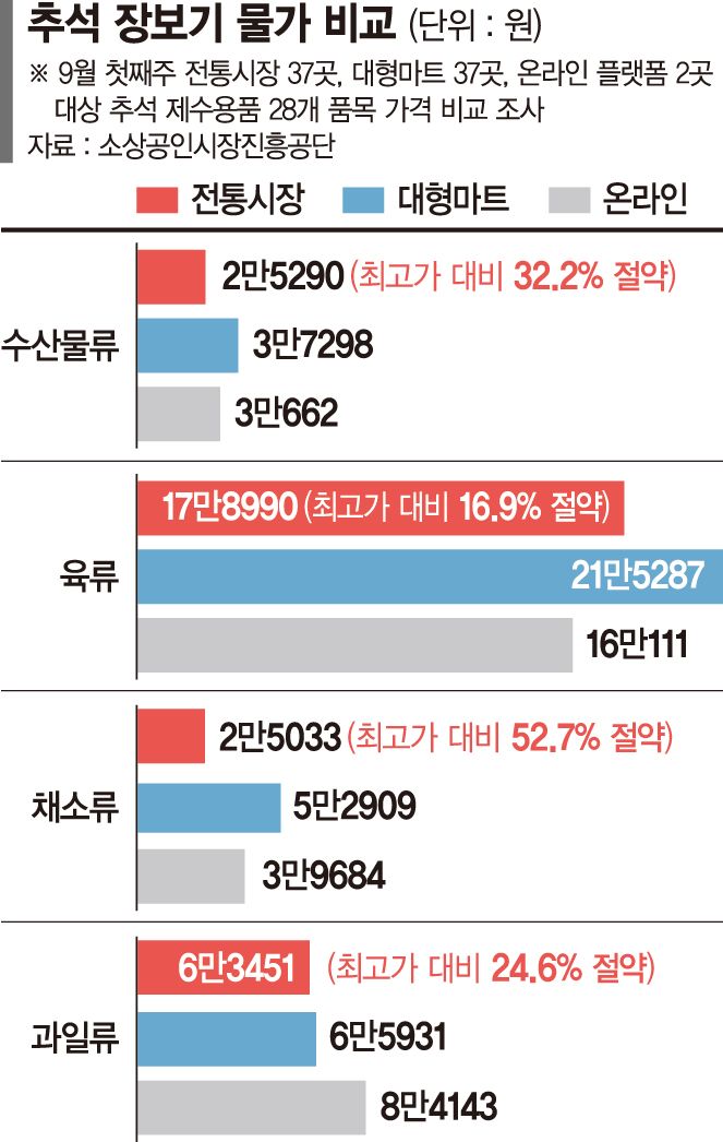 "시장이 마트보다 8만원 싸네"...추석 차례상 제일 싼 곳은?