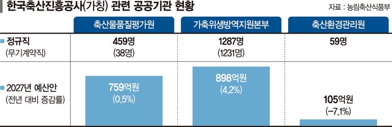 ‘질병·유통·사육’ 축산 밸류체인 지원... 3천명 규모 거대 공공기관 내년 출범