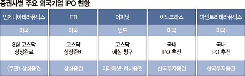 K증시 두드리는 외국기업들… 증권업계 주관사 경쟁도 치열
