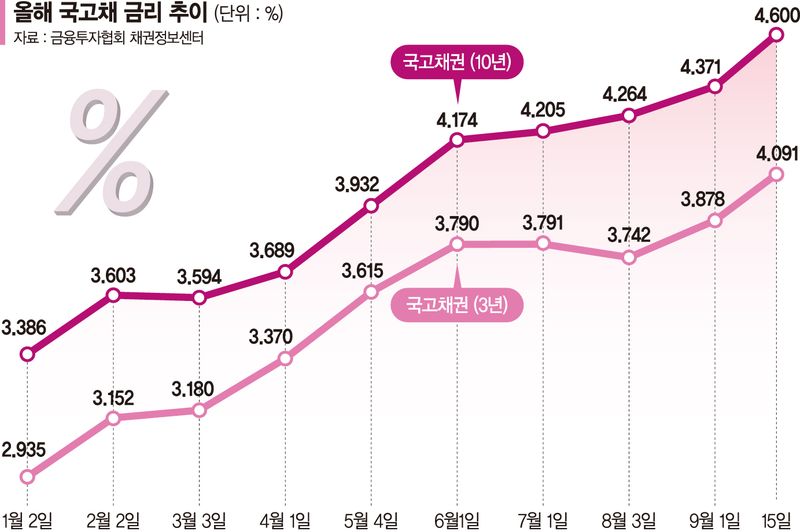 글로벌 고금리 압박 속 국공채가 자금 흡수… 회사채 '이중고'[고금리 뉴노멀]