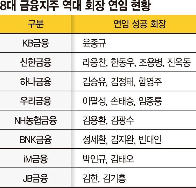현직 프리미엄 약화되나… 농협·iM지주 회장 인선 '안갯속'