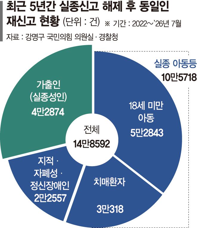 "치매·지적장애 데이터 구축… 반복실종자 지원 연계해야"