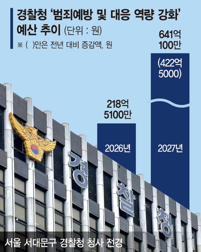 범죄예방 예산 3배 늘린 경찰… 성과 판단은 사후대응 중심
