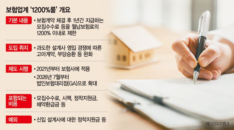 초대형 GA들 정착지원금 폐지… 설계사 구하기 힘들어진다[GA '1200%룰' 딜레마]