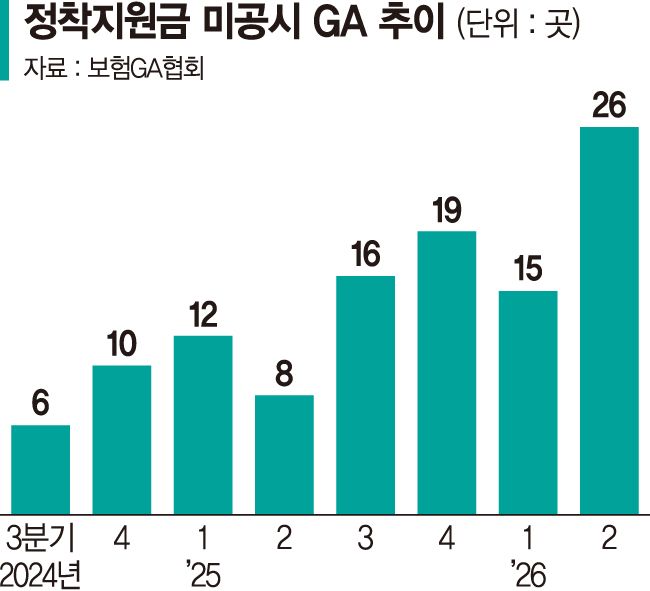 "정착금 얼마?" 입 닫은 GA 급증... 미공시·허위공시 제재 규정 없어[GA '1200%룰' 딜레마]