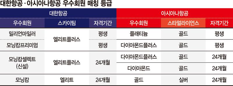 아시아나 통합돼도 마일리지 10년 더 쓴다