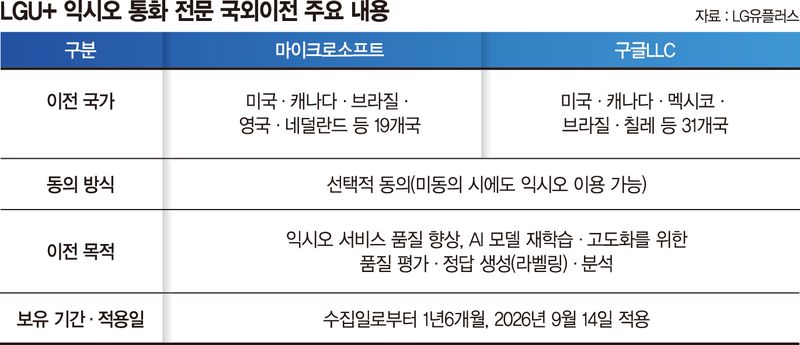 LGU+ 익시오 통화내용, 해외로 빠져나가… "AI 학습용 제한"