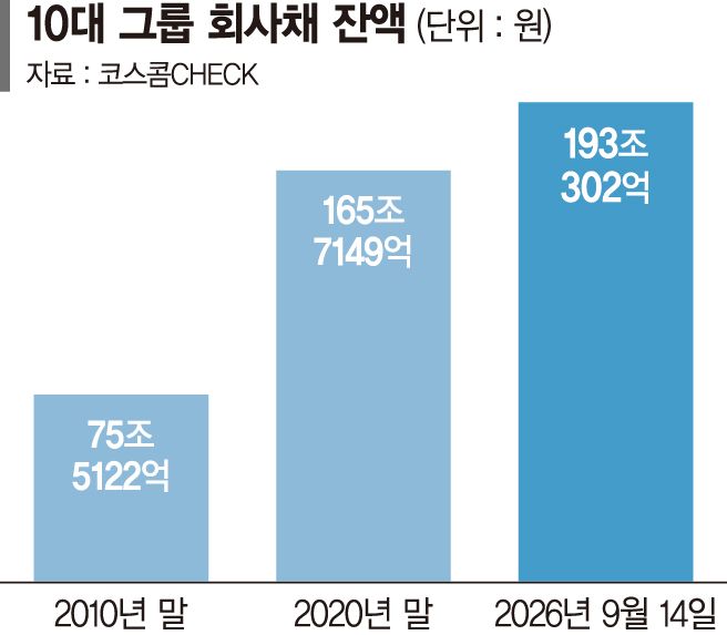 美 국채금리 5% 돌파… 韓도 193조 회사채 ‘뇌관’[고금리 뉴노멀]