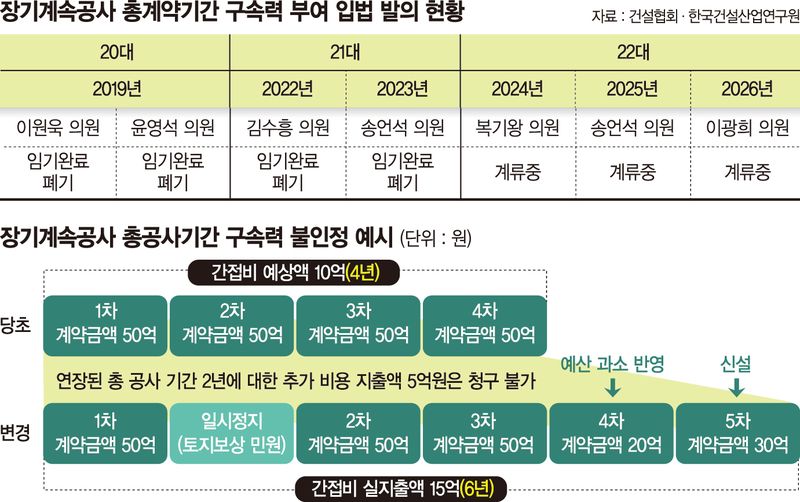 공기 늘어도 공사비 그대로… 공공공사 비용부담 분쟁만 17건