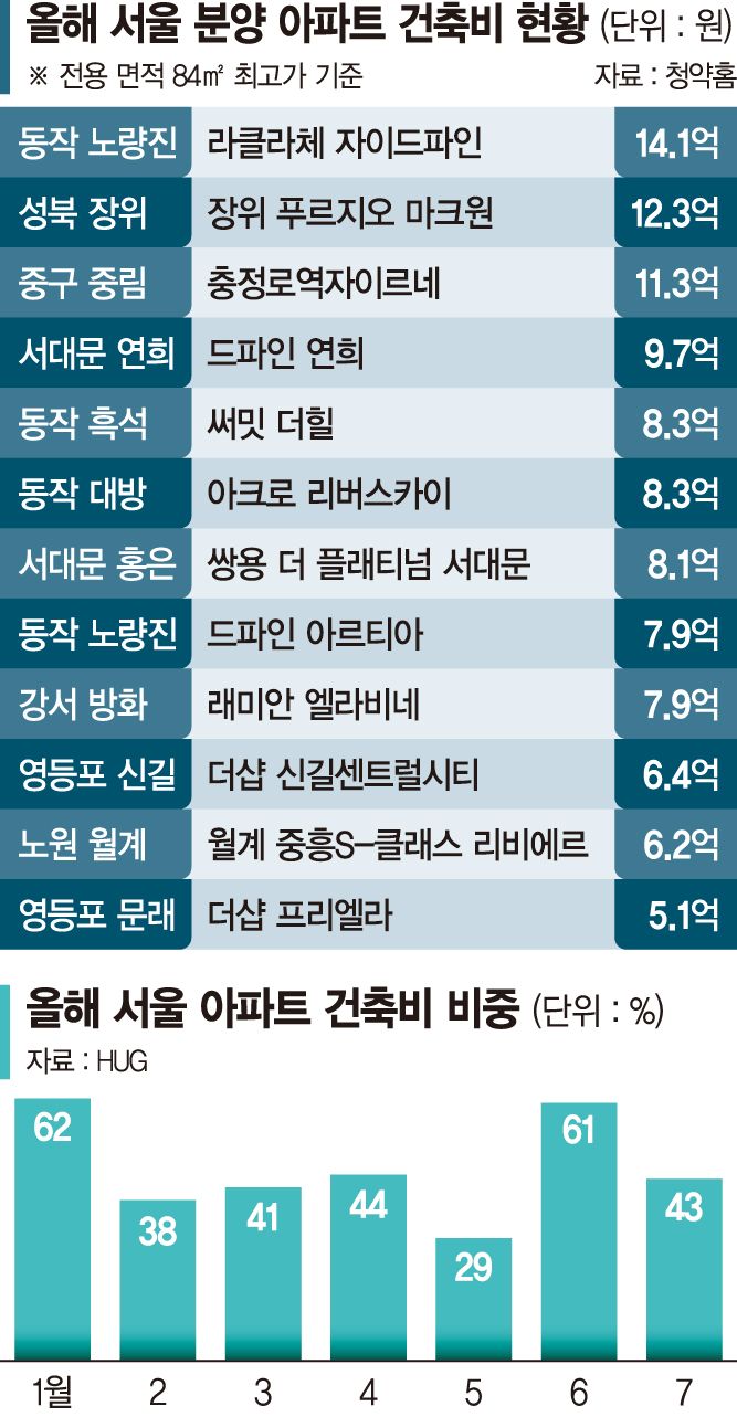 14억 vs 5억… 같은 국평인데 3배 차이나는 '고무줄 건축비' [부동산 아토즈]