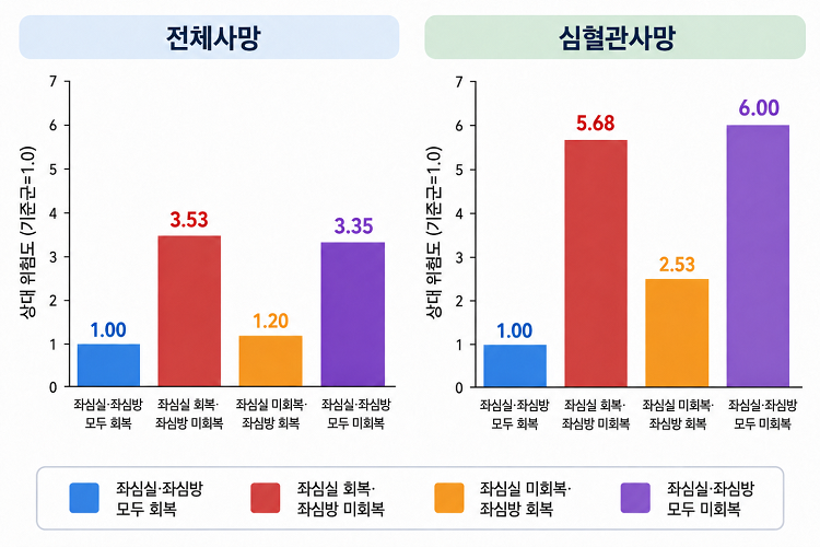 "심장 다 나은 줄 알았는데"…심장 반쪽만 회복되면 생존율 떨어져 [헬스체크]