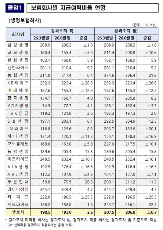 금융감독원 제공