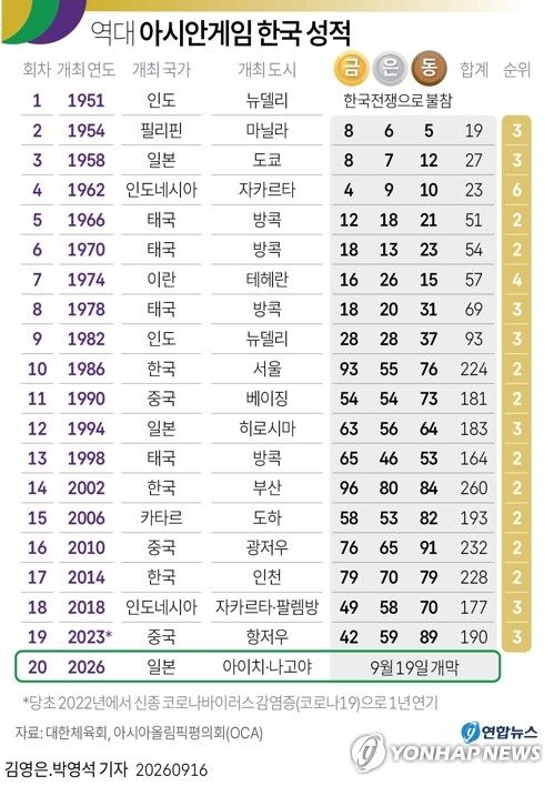 [그래픽] 역대 아시안게임 한국 성적 (출처=연합뉴스)