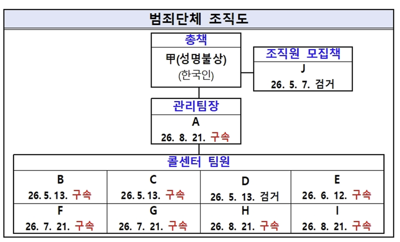 태국 파타야를 거점으로 활동한 공공기관 사칭 노쇼 사기 조직의 조직도. 조직원 모집책 J씨는 별도의 건으로 구속됐으며, 총책 甲(50대)는 현재 국외에서 추적중이다. 경찰은 총책 아래 관리팀장과 콜센터 팀원, 조직원 모집책 등이 역할을 나눠 범행한 것으로 파악했다. 서울경찰청 제공