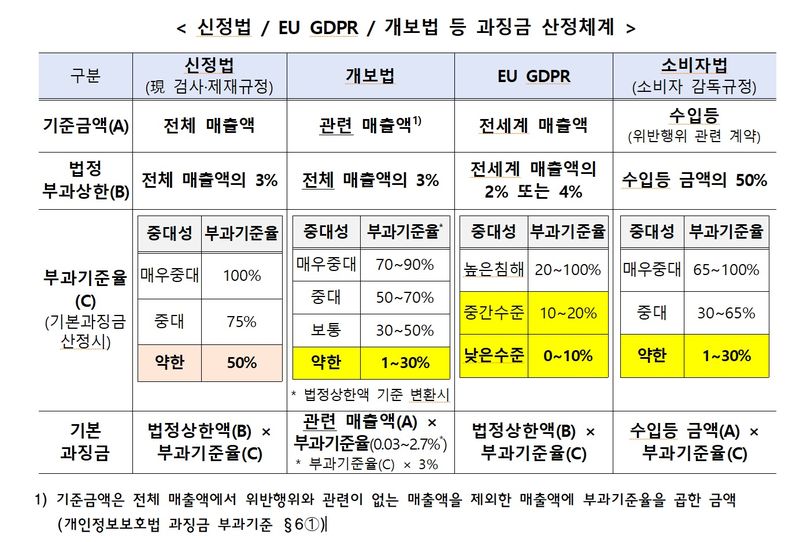 신용정보법과 개인정보보호법, 유럽연합(EU) 일반개인정보보호법(GDPR), 금융소비자보호법의 과징금 산정체계 비교. (사진제공=금융위원회) 뉴시스
