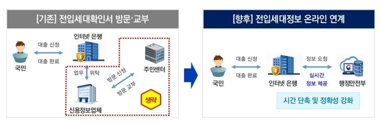 행안부, 토스뱅크에 전입세대정보 온라인 제공…대출심사 단축 (출처=연합뉴스)