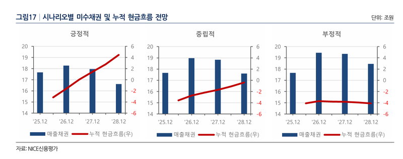 "집 다 짓고도 돈 못 받는다"…건설사 17.7조 '미수채권 늪' [fn마켓워치]