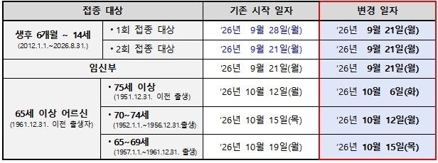 2026∼2027절기 인플루엔자 접종 일정 (출처=연합뉴스)