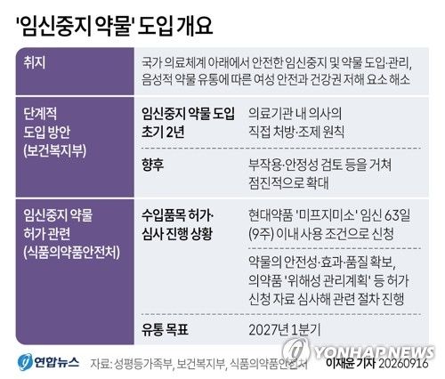 [그래픽] '임신중지 약물' 도입 개요 (출처=연합뉴스)