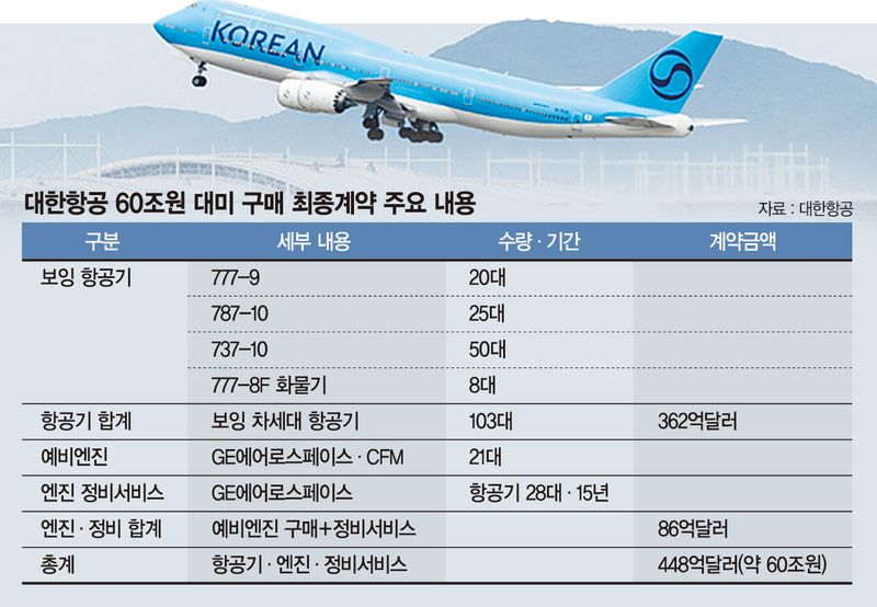 60조 투입 '기단 재편' 대한항공… "메가캐리어 큰 틀 마련"