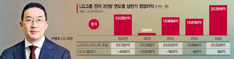 구광모의'AI 속도전'… LG그룹 전자 3인방 호실적