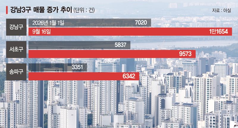 세금·대출 부담에 거래 식은 강남… 강서는 매매 신고가 속출 [서울 아파트시장 재편]