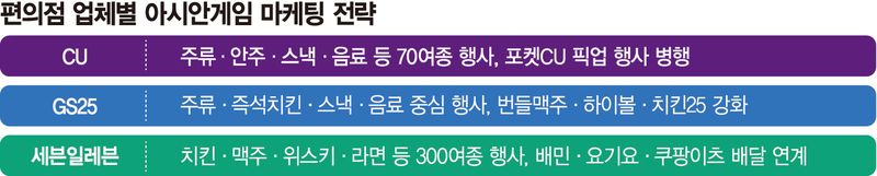 응원할땐 역시 '편맥'… 아시안게임 보기전 편의점 들르세요