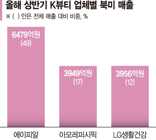 원화 강세에 발목잡힌 K뷰티… 수출기업 ‘촉각’