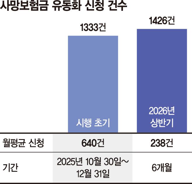 사망보험금 유동화 신청건수 63% '뚝'